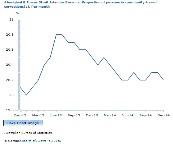 Graph Image for Aboriginal and Torres Strait Islander Persons, Proportion of persons in community-based corrections(a), Per month